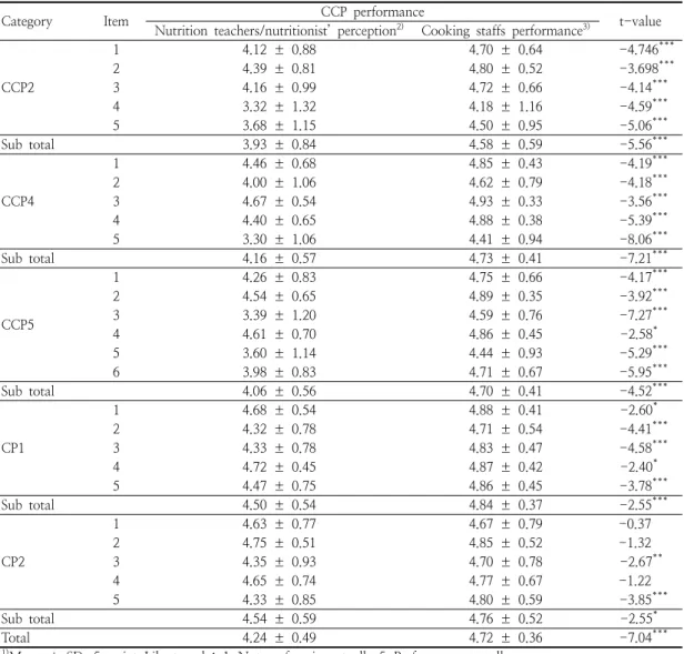 Table  5.  Comparison  between  nutrition  teachers/nutritionist  and  cooks  regarding  the  CCP  performance
