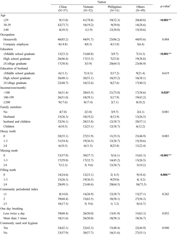 Table 1.  Characteristics of study population and oral health condition according to the nation Nation p-value † China (N=57) Vietnam(N=52) Philippines(N=31)  Others (N=49) Age ≤29  9(15.8) 41(78.8) 10(32.3) 20(40.8) <0.001**  30-39 42(73.7) 10(19.2)  9