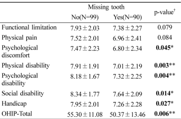 Table 3.  Relationship of oral health impact profile and with and without missing tooth