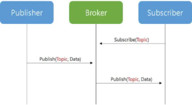 Fig. 1. Publisher / subscriber model.