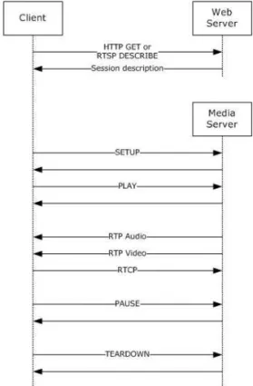 Fig. 3. RTSP states and request methods.