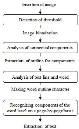 Fig. 1. Flow of Tesseract processing.