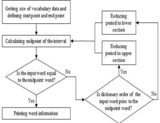 Fig. 2. Schematic diagram of the proposed system. Fig. 3. Searching process of word in the dictionary.