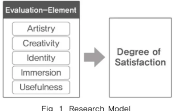 Fig. 1. Research Model.