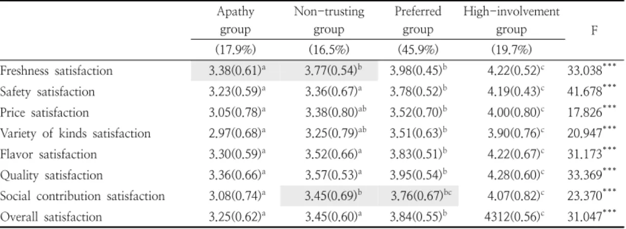 Table  4.  Comparison  of  local  food  satisfaction  by  consumer  type