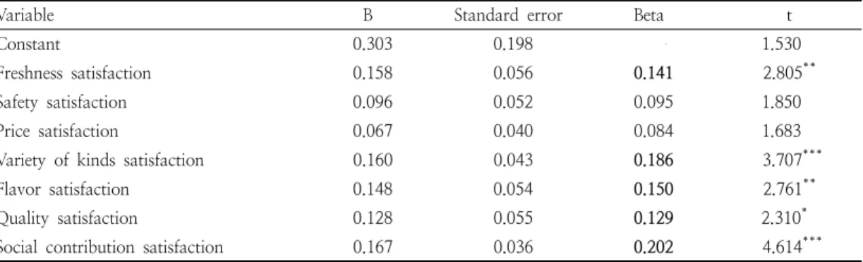 Table  5.  Regression  result  for  determining  variables  that  affect  overall  satisfaction