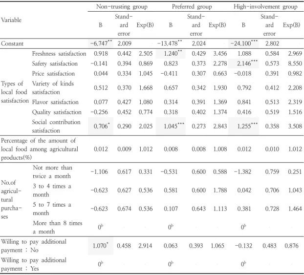 Table  6.  Result  of  multinominal  logistic  analysis