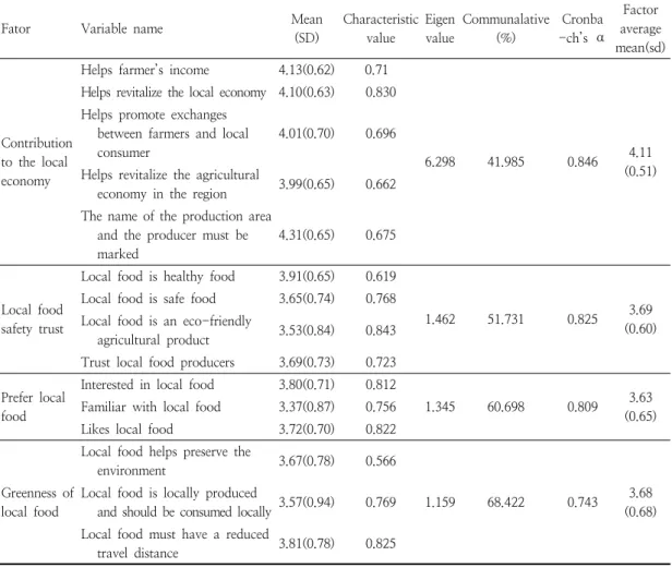 Table  1.  Factor  analysis  result  of  consumer  perception  of  local  food