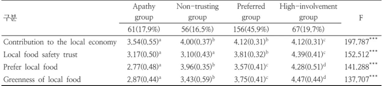Table  2.  Results  of  consumer  classification  based  on  local  food  perception 