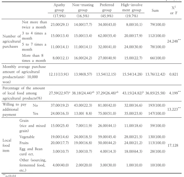 Table  3.  Local  food  purchasing  behavior  by  consumer  type           