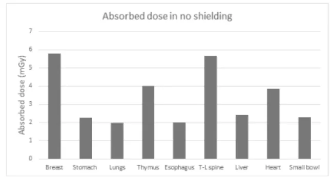 Fig.  4.  Adsorbed  dose  of  organ  by  type  of  non  shielding.  [Unit  :  mGy]