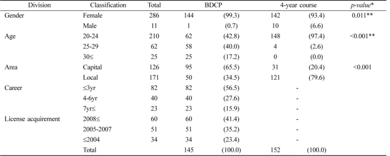 Table 1.  General characteristics N(%)
