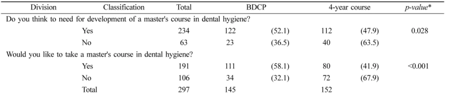 Table 3.  Need for a master's degree in dental hygiene N(%)
