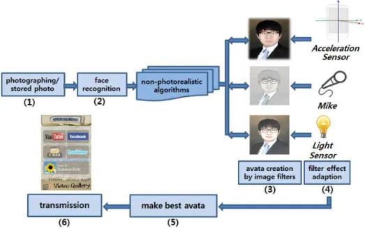 Fig. 2. The creating procedure of sketch filter using  mike sensor.