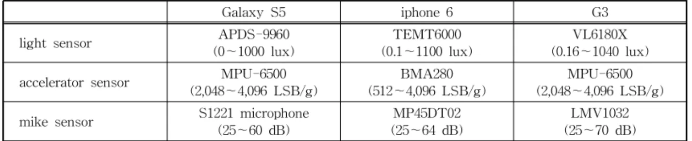 Table 2. The scope of filtering effects between the proposed method and photoshop value scope