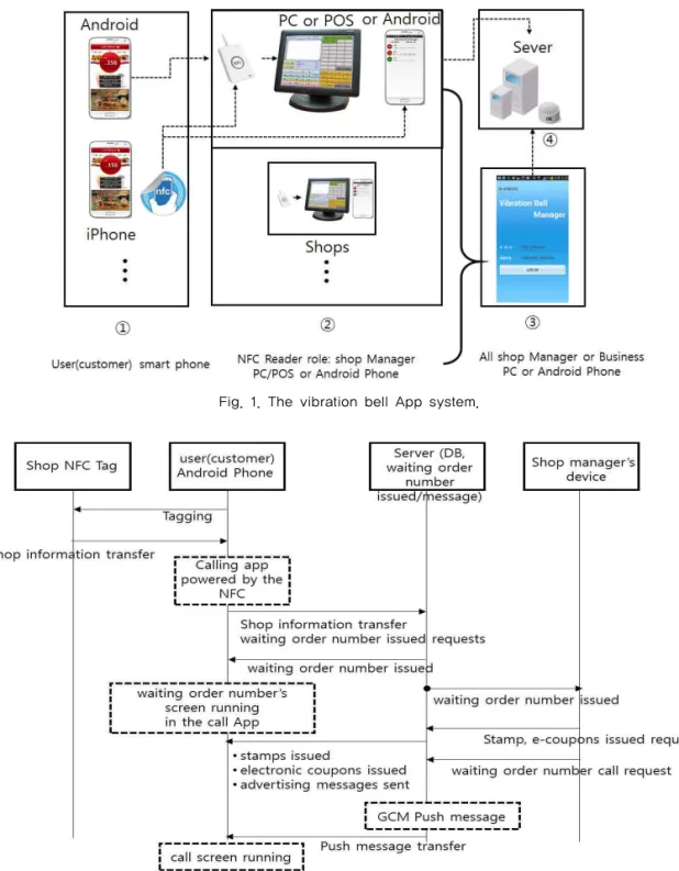 Fig. 2. The android device users based data transfer flowchart.