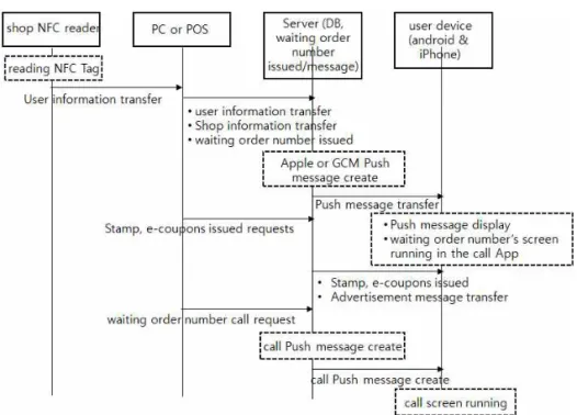 Fig. 5. The screen of all shops manager or business  PC or android phone.