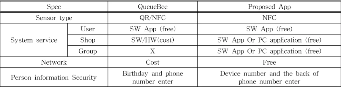 Table 4. The comparition of proposed App and QueueBee App 