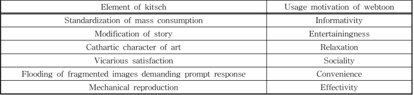 Table 2. Elements of kitsch and usage motivation of webtoon