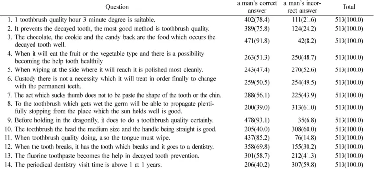 Table 3.  Question item star oral health knowledge level of investigation object person  N(%)
