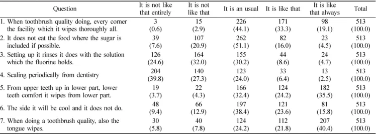 Table 5.  Question item star oral health behavior level of investigation object person  N(%)