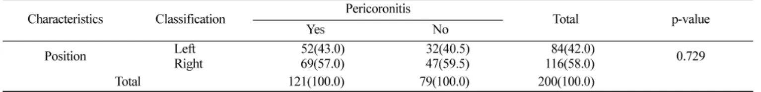 Table 2.  Distribution of Left and Right mandibular third molar  Unit: N (%)