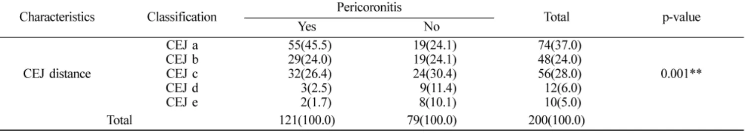 Table  6.  Crosstable of distance between the distal cementoenamel junction of mandibular second molar and the mesial cementoenamel junction of third molar                                                                                                     