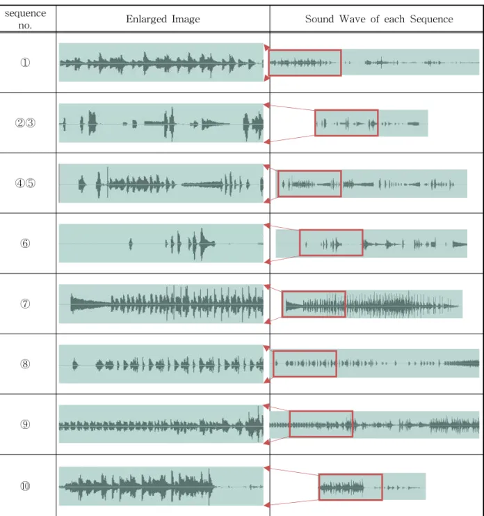 Table 4 Sound Wave of each Sequence sequence