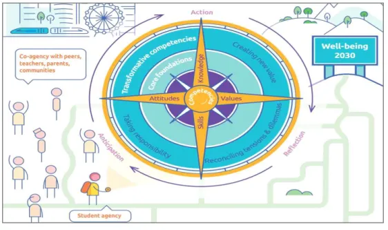 [그림 Ⅱ-1]은 ‘OECD  Learning  Compass  2030’을 요약한 것이다.  나침반의 4개  ‘침’  은 전체 교육과정을 통해 함양할 미래 학습을 위한 필요한 ‘지식(Knowledges),  기 술(Skills),  태도(Attitudes),  가치(Values)’  역량을 가리킨다