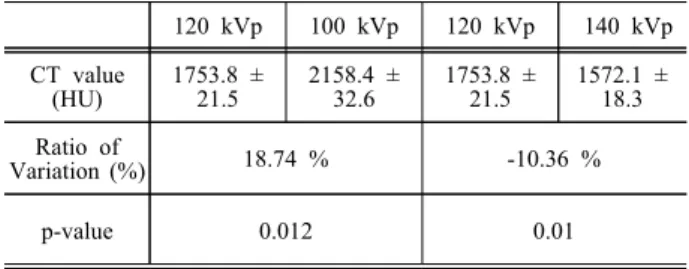 Table  1.  Quantitative  evaluation  for  kVp  change  imaging