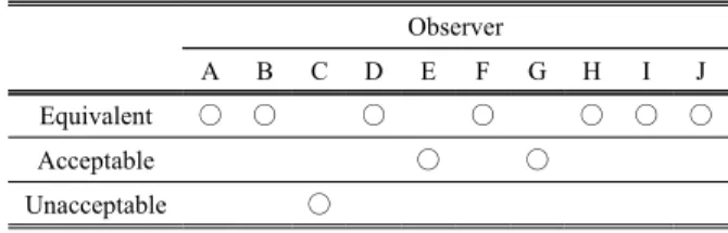 Table  5.  Qualitative  Analysis  of  CT  value  according  to  Silicon  application. Observer  A B C D E F G H I J Equivalent ○ ○ ○ ○ ○ ○ ○ Acceptable ○ ○ Unacceptable ○ 2.2  MAR  알고리즘  적용  유무에  따른  화질평가 MAR  알고리즘을  적용하여  적용  전,  후  영상을  이용하여  안면부  판독  전문
