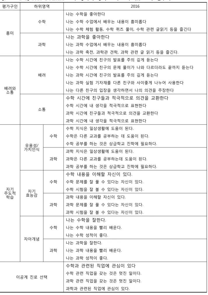 [표 Ⅱ-1-2] 2016 STEAM 교육 정의적 영역 조사 도구 (1) 교사 연구회 평가구인 하위영역 2016 흥미 수학 나는  수학을  좋아한다 나는  수학  수업에서  배우는  내용이  흥미롭다 나는  수학  체험  활동,  수학  퀴즈  풀이,  수학  관련  글읽기  등을  즐긴다 과학 나는  과학을  좋아한다 나는  과학  수업에서  배우는  내용이  흥미롭다 나는  과학  축전,  과학관  견학,  과학  관련  글  읽기  등을  즐긴다