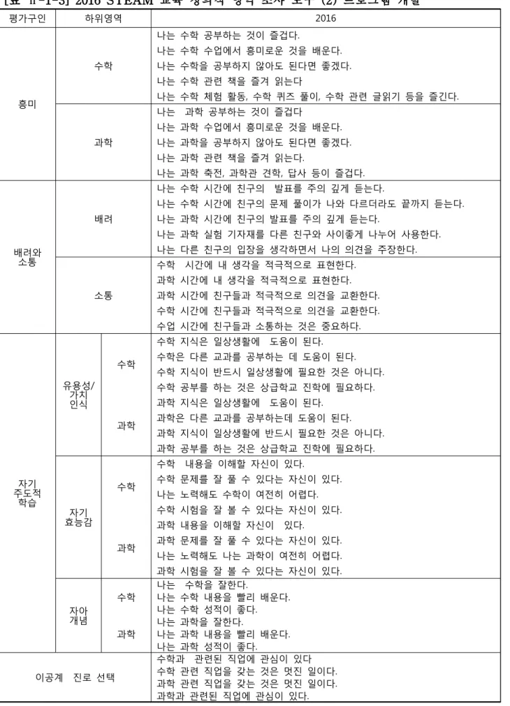 [표 Ⅱ-1-3] 2016 STEAM 교육 정의적 영역 조사 도구 (2) 프로그램 개발 평가구인 하위영역 2016 흥미 수학 나는  수학  공부하는  것이  즐겁다