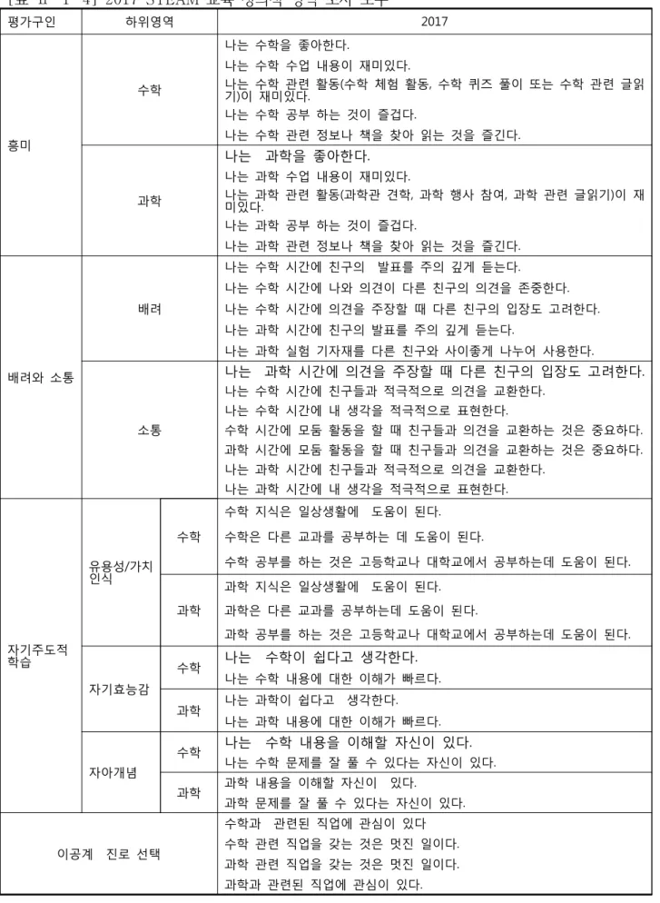 [표  Ⅱ-1-4]  2017  STEAM  교육  정의적  영역  조사  도구 평가구인 하위영역 2017 흥미 수학 나는  수학을  좋아한다. 나는  수학  수업  내용이  재미있다