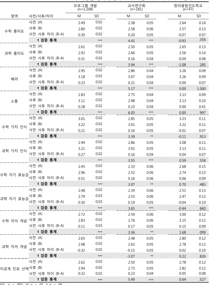 [표  Ⅱ-1-11]  2017  STEAM  교육  사업별  정의적  영역  조사  사전-사후  차이  비교(중학교) 　 　 프로그램  개발 (n=1,208) 　 교사연구회(n=181) 　 창의융합선도학교(n=47) 영역  사전/사후/차이 M SD 　 M SD 　 M SD 수학  흥미도 사전  (A) 2.49  0.02 2.38  0.05  2.64  0.14 사후  (B)2.80 0.022.58 0.06 2.57 0.13  사전  사후  차이  (B-