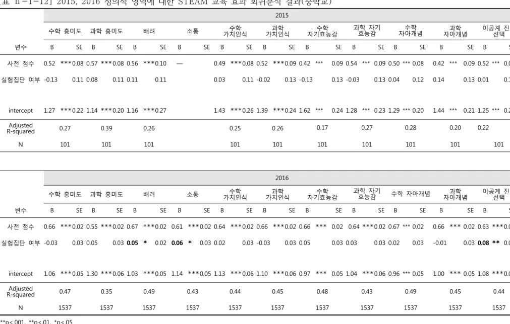 [표  Ⅱ-1-12]  2015,  2016  정의적  영역에  대한  STEAM  교육  효과  회귀분석  결과(중학교) 　 2015 수학  흥미도 과학  흥미도 배려 소통 수학 가치인식 가치인식과학 자기효능감수학  과학  자기 효능감 자아개념수학  자아개념과학 이공계  진로 선택 변수 B 　 SE B 　 SE B 　 SE B 　 SE B 　 SE B 　 SE B 　 SE B 　 SE B 　 SE B 　 SE B 　 SE 사전  점수 0.52 ***0.