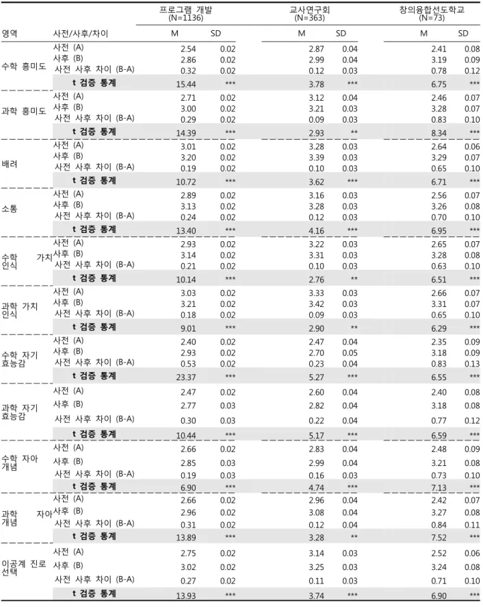 [표  Ⅱ-1-14]  2017  STEAM  교육  사업별  정의적  영역  조사  사전  사후  차이  비교(고등학교) 　 　 프로그램  개발 (N=1136) 　 교사연구회(N=363) 　 창의융합선도학교(N=73) 영역  사전/사후/차이 M SD 　 M SD 　 M SD 수학  흥미도 사전  (A) 2.54  0.02  2.87  0.04  2.41  0.08 사후  (B)2.86 0.02 2.99 0.04 3.19 0.09  사전  사후  차이  