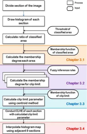 Fig.  4.  A  flow  chart  of  the  proposed  method.
