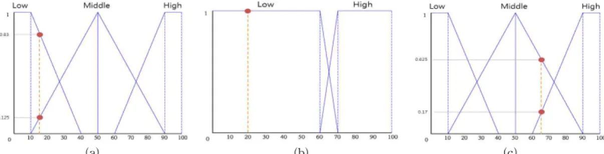 Fig.  5.  Membership  functions  of  classified  areas.  (a)  Membership  function  of  the  air  area,  (b)  Membership  function  of  the  skin  area,  (c)  Membership  function  of  the  bone  area.