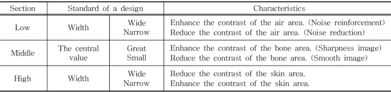 Fig. 6. Various membership functions of Clip Limit. (a) Membership function of Clip Limit1, (b) Membership function  of  Clip  Limit2,  (c)  Membership  function  of  Clip  Limit3.