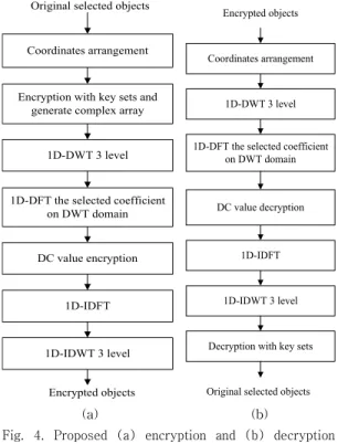 Fig.  4.  Proposed  (a)  encryption  and  (b)  decryption  process  for  vector  map.