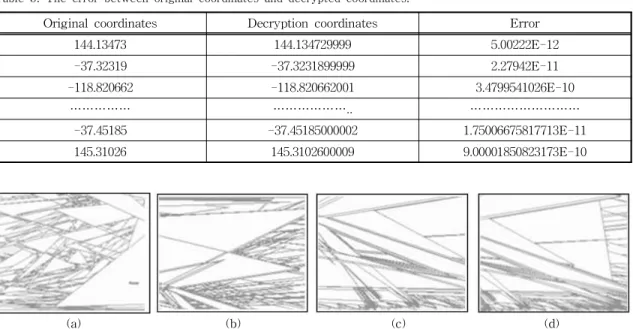 Table  3.  The  error  between  original  coordinates  and  decrypted  coordinates.