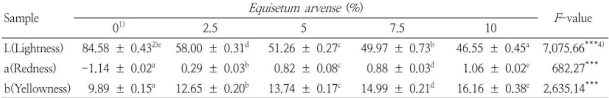 Table  3.  Color  parameters  of  Sulgidduk   containing  different  amounts  of  Equisetum  arvense   powder