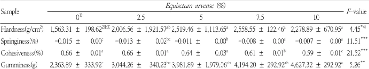 Table  4.  Texture  profile  analysis  parameters  of  Sulgidduk   containing  different  amounts  of  Equisetum  arvense   powder