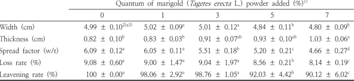 Table  3.  Spread  factor,  loss  rate  and  leaving  rate  of  cookies  prepared  with  different  amounts  of  marigold  ( Tagetes  erecta   L.)  powder