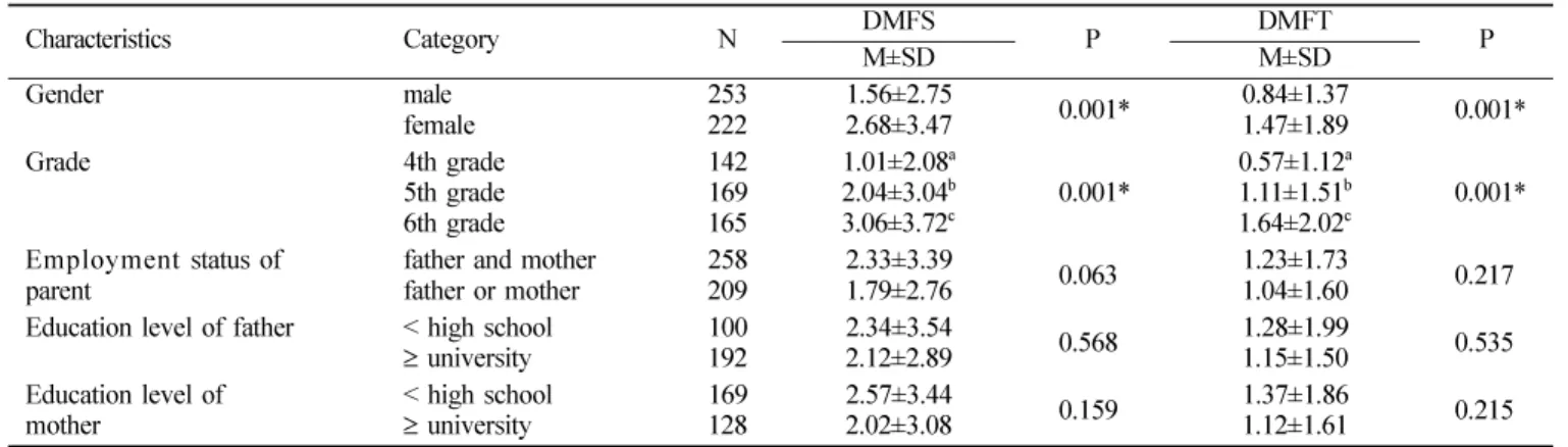 Table 4. Perceived oral health and satisfaction of oral health, need oral treatment according to participant group and control group                                                                                   (Unit:N)