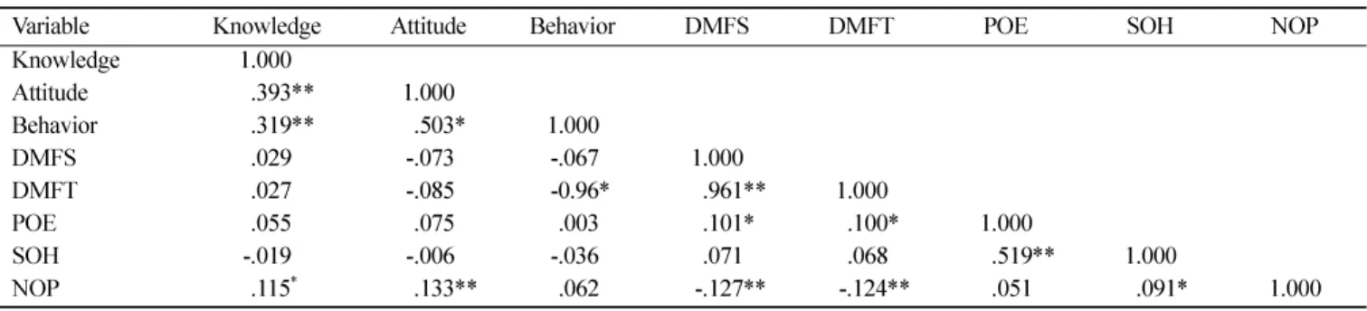 Table 5.  Relation of perceived oral health, satisfaction of oral health, need of oral treatment, Knowledge, Attitude and Behavior