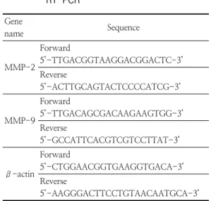 Table  1. Sequences  of  the  primers  used  for  RT-PCR