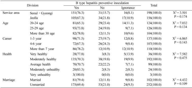 Table 2-1. The time of vaccination 