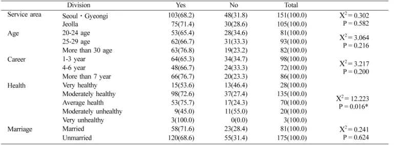 Table 2-3. The confirmation of antibody formation 